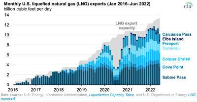 США стали найбільшим у світі експортером СПГ - bin.ua - США - Украина - Катар