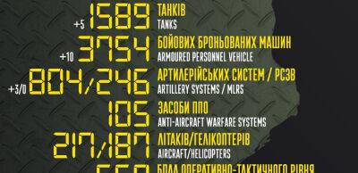 Бойові втрати російських загарбників на 4 липня – Генштаб ЗСУ - thepage.ua - Украина