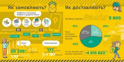 Что заказывают украинцы в Glovo в условиях военного времени [инфографика] - itc.ua - Украина - Ужгород