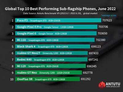Самые производительные смартфоны Android по всему миру — от субфлагманов до недорогих моделей в рейтинге AnTuTu - bin.ua - Украина