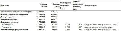 ЦБ: что означают новые ограничения для акций и еврооблигаций? - smartmoney.one - Россия - city Iti