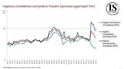 Споживчі настрої у липні дещо покращилися - bin.ua - Украина - Україна