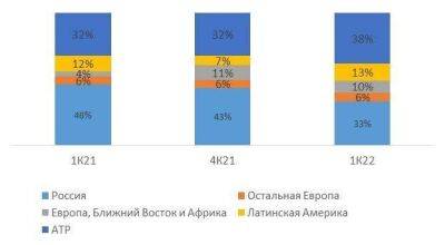 Softline: Больше капитализации, меньше рисков - smartmoney.one - Россия - Лондон