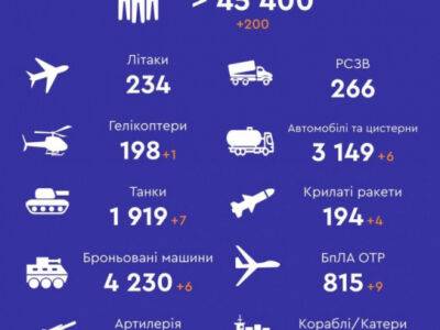 Втрати російської армії перебільшили 45 000 - for-ua.com - Украина