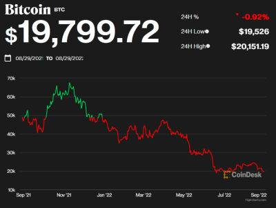 Біткойн обрушився майже до 19 тис., ефір - до 1,4 тис. доларів - bin.ua - США - Украина