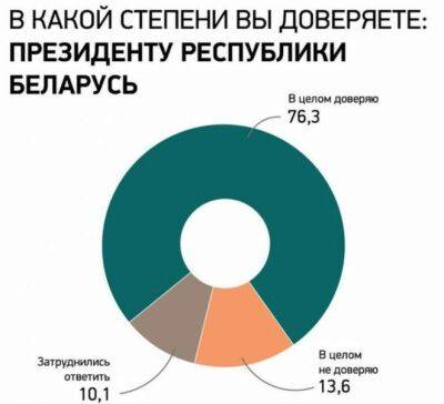 Александра Лукашенко - Лукашенко доложили, что рейтинг его доверия растет - udf.by - Белоруссия