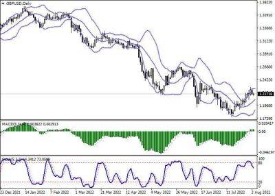 Нэнси Пелоси - Лиз Трасс - GBP/USD: консолидация в преддверии заседания Банка Англии - smartmoney.one - Китай - США - Англия - Тайвань