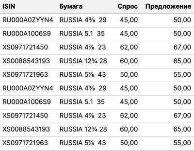 Российские еврооблигации: еженедельный дайджест - smartmoney.one