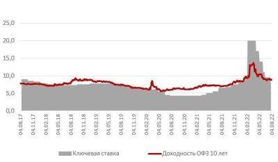 Российские рублевые облигации: время возможностей еще не ушло - smartmoney.one - Россия