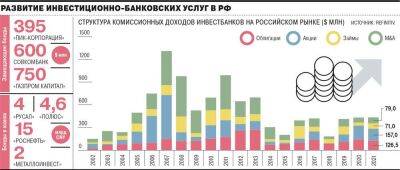 На чем зарабатывают российские инвестбанки в новых условиях - smartmoney.one - Россия - Украина