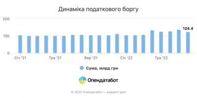 Налоговый долг вырос почти на 17 миллиардов с момента вторжения РФ – Опендатабот - epravda.com.ua - Россия - Украина