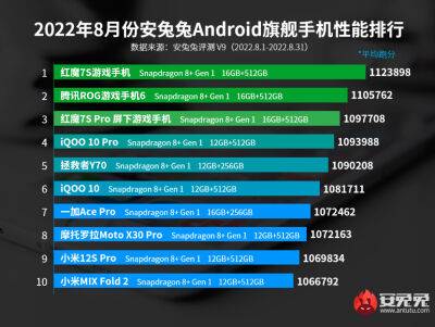 Найпродуктивніші Android-смартфони у рейтингу AnTuTu. Зі списку остаточно зникли моделі на основі MediaTek Dimensity 9000 - bin.ua - Украина
