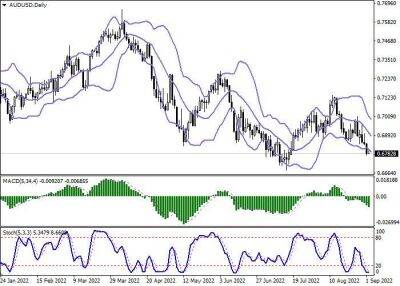 AUD/USD: консолидация вблизи локальных минимумов - smartmoney.one - США - Австралия