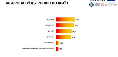 Заборону на в’їзд росіян до України підтримує 79% населення — дослідження Gradus Research - thepage.ua - США - Украина - Росія - Євросоюз