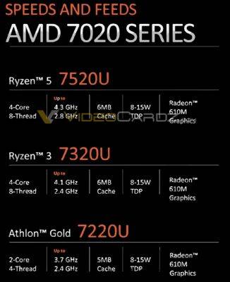 AMD представила APU Ryzen/Athlon 7020 (Mendocino) для бюджетных ноутбуков — ядра Zen2, графика RDNA2 и 6-нм техпроцесс - itc.ua - Украина