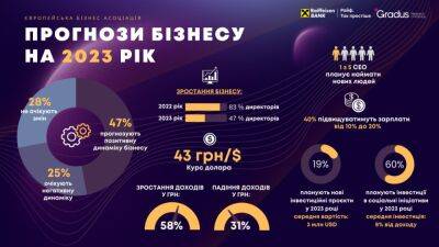 Попри війну майже половина бізнесів очікують зростання у 2023 році – ЄБА - bin.ua - Украина