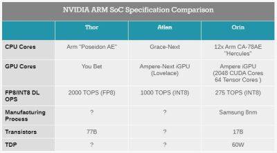 NVIDIA отменила автомобильный чип DRIVE Atlan и анонсировала более мощную версию DRIVE Thor с производительностью 2 петафлопс - itc.ua - Украина - Николаевская обл.