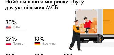 Більшість підприємців вважають Польщу найперспективнішим експортним ринком – дослідження - thepage.ua - Украина
