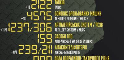 Бойові втрати російських загарбників на 9 вересня – Генштаб ЗСУ - thepage.ua - Украина