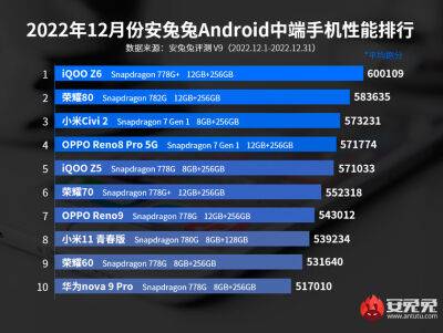 iQOO Z6 став найпотужнішим у світі недорогим смартфоном за версією AnTuTu - у топ-3 є Honor і Xiaomi - bin.ua - Украина