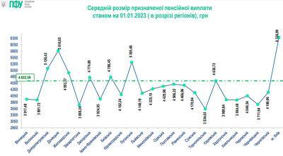 Середня пенсія в Україні зросла до 4623 грн, але понад 60% пенсіонерів отримують менше - bin.ua - Украина