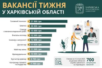 Работа в Харькове и области: топ-10 вакансий недели с зарплатой до 21 тысячи - objectiv.tv - Харьковская обл. - Харьков