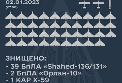 У Повітряному командуванні назвали кількість збитих дронів та ракет - lenta.ua - Украина - Росія