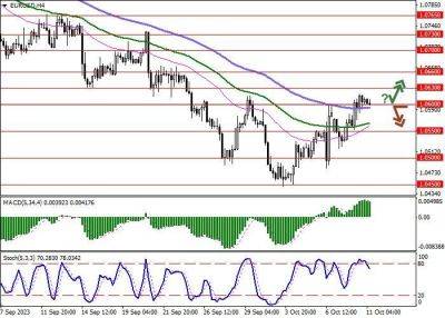 EUR/USD: евро консолидируется вблизи локальных максимумов - smartmoney.one - США - Германия