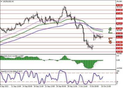 WTI Crude Oil: цены на нефть консолидируются - smartmoney.one - США