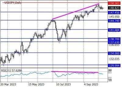 USD/JPY: инструмент готовится продолжить рост - smartmoney.one