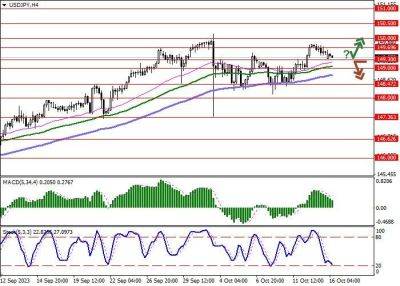 USD/JPY: доллар США консолидируется неподалёку от рекордных максимумов - smartmoney.one - США - Япония