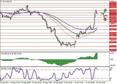 XAU/USD: цены на золото корректируются после активного роста на прошлой неделе - smartmoney.one - США