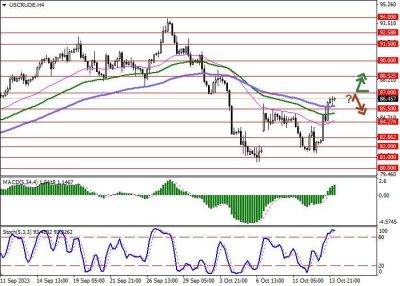 WTI Crude Oil: котировки «чёрного золота» демонстрируют восходящую динамику - smartmoney.one - США