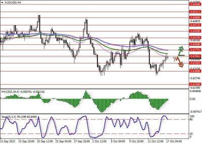 AUD/USD: австралийский доллар развивает коррекционную динамику - smartmoney.one - США - Австралия