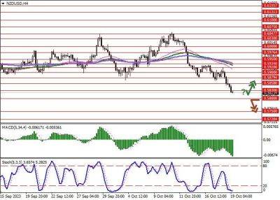 Кристофер Уоллер - NZD/USD: новозеландский доллар обновляет рекордные минимумы - smartmoney.one - Китай - США - Нью-Йорк - Нью-Йорк