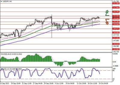 Джером Пауэлл - USD/JPY: пара удерживается у отметки 149.80 - smartmoney.one - США - Япония