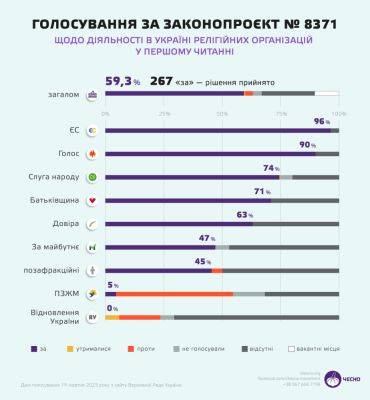 Активісти з'ясували поіменно всіх нардепів, які не підтримали заборону Моспатріархату - rupor.info - Украина - Росія