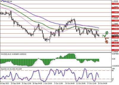 GBP/USD: фунт возвращается к снижению - smartmoney.one - Англия