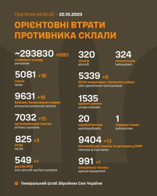 За добу українська армія знищила 18 танків, 19 бойових броньованих машин і 15 артилерійських систем окупантів - rupor.info - Росія