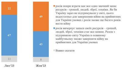 73% украинцев выступают против любых территориальных компромиссов с оккупантами - КМИС - rupor.info - Москва - Украина - Киев