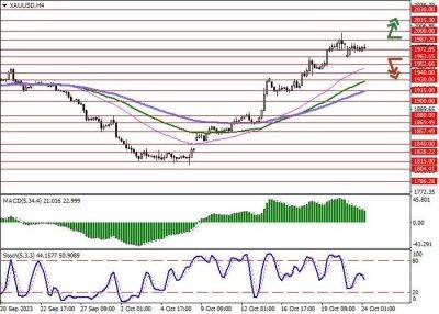 XAU/USD: глобальная фиксация длинных позиций в активе - smartmoney.one - США - Израиль - Канада