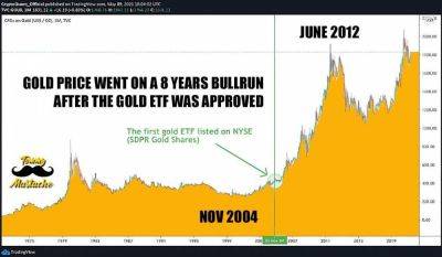 Золото выросло на 300% после одобрения ETF, последует ли Биткоин этому? - smartmoney.one - США