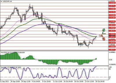 USD/CHF: американский доллар развивает восходящую коррекцию, обновляя локальные максимумы от 19 октября - smartmoney.one - США