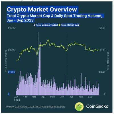 Падение рынка криптовалют в третьем квартале, несмотря на рост BTC - smartmoney.one