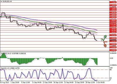 EUR/USD: евро развивает сильный «медвежий» импульс - smartmoney.one - США - Германия