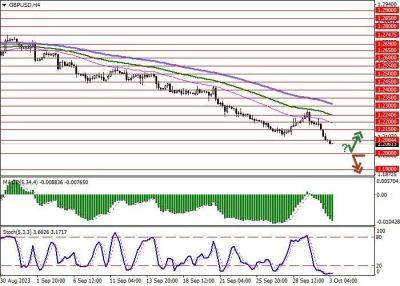 GBP/USD: доллар США удерживает лидерство в паре - smartmoney.one - США - Англия