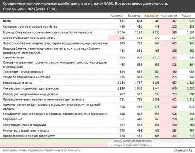 Зарплата казахстанцев в нескольких отраслях экономики оказалась самой высокой в ЕАЭС, по средней зарплате лидером остаётся Россия - smartmoney.one - Россия - Казахстан - Киргизия