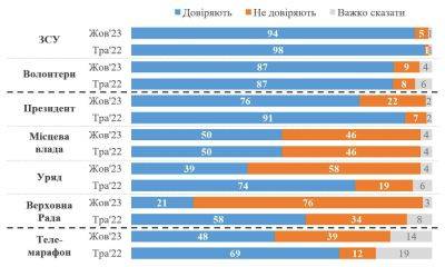 Наразі критика громадян передусім фокусується на уряді й Верховній Раді та меншою мірою стосується президента - КМІС - rupor.info