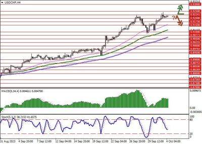 USD/CHF: инфляция в Швейцарии снизилась до 0,1% по итогам сентября - smartmoney.one - США - Швейцария
