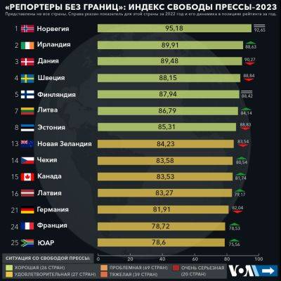 Рейтинг свободы прессы - 2023 - obzor.lt - Норвегия - Россия - Китай - США - КНДР - Швеция - Финляндия - Дания - Вьетнам - Ирландия